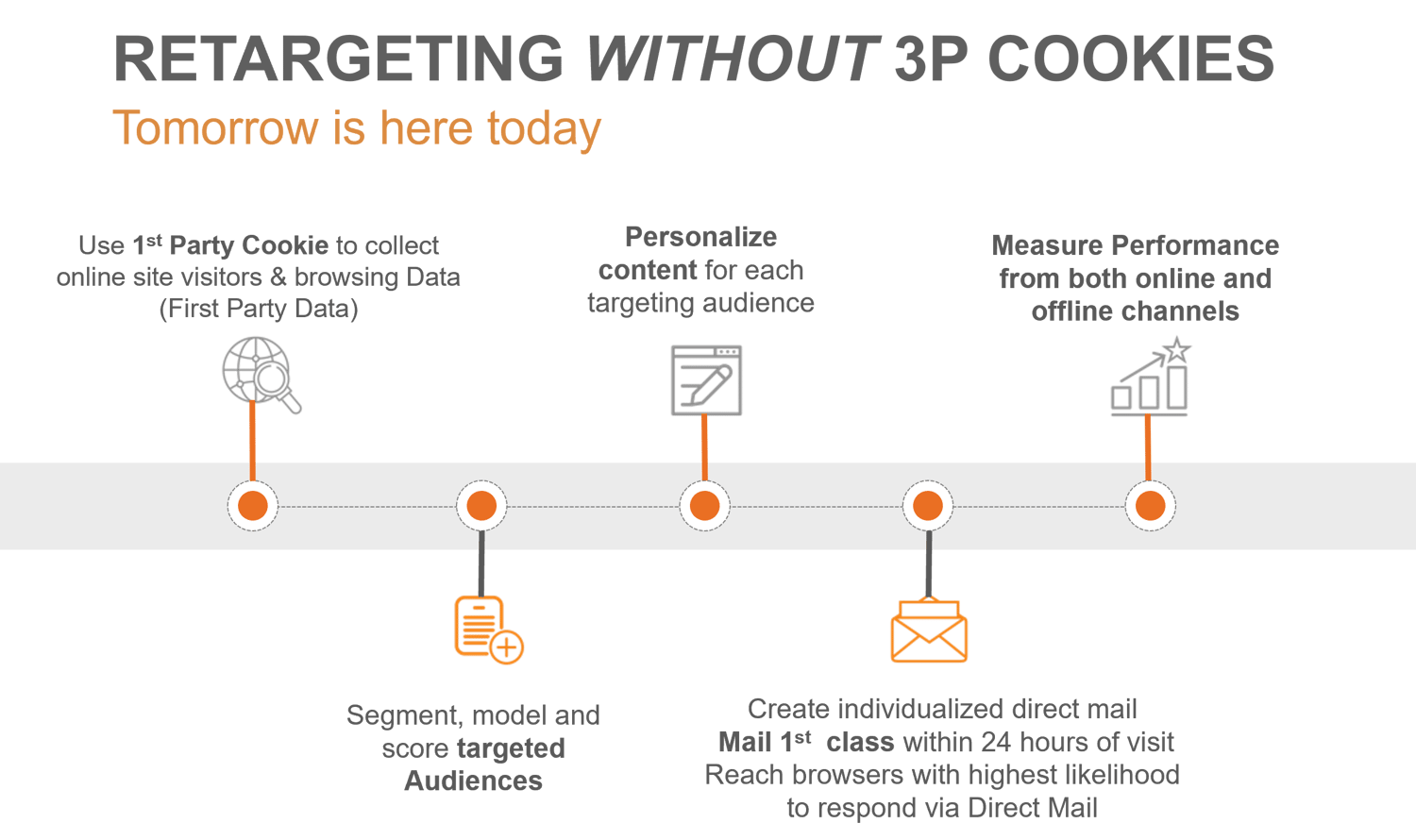 How do you measure marketing's revenue impact in 2027 without third-party cookies?